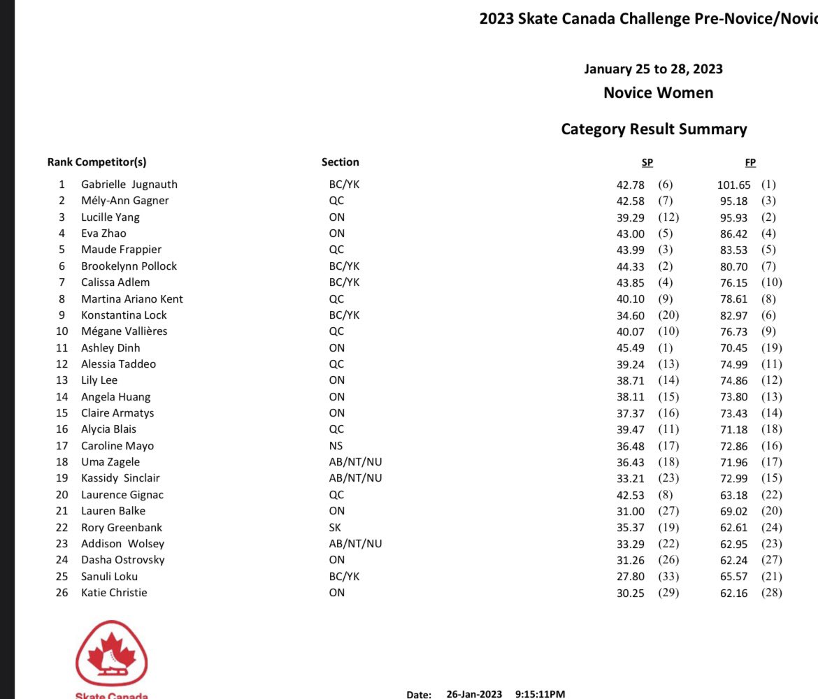 Kelownaskating's tweet photo. Amazing results for @Kelownaskating @skatebcyk with all 3 skaters in the top 10 (including champion Gabrielle Jugnauth ) at the Challenge event ! Congrats to coaches Jason and Karen Mongrain 🥰 Gabby 1, Calissa 7 , Konstantina 9. Nationals up next ! https://t.co/OCdKNrWBa4