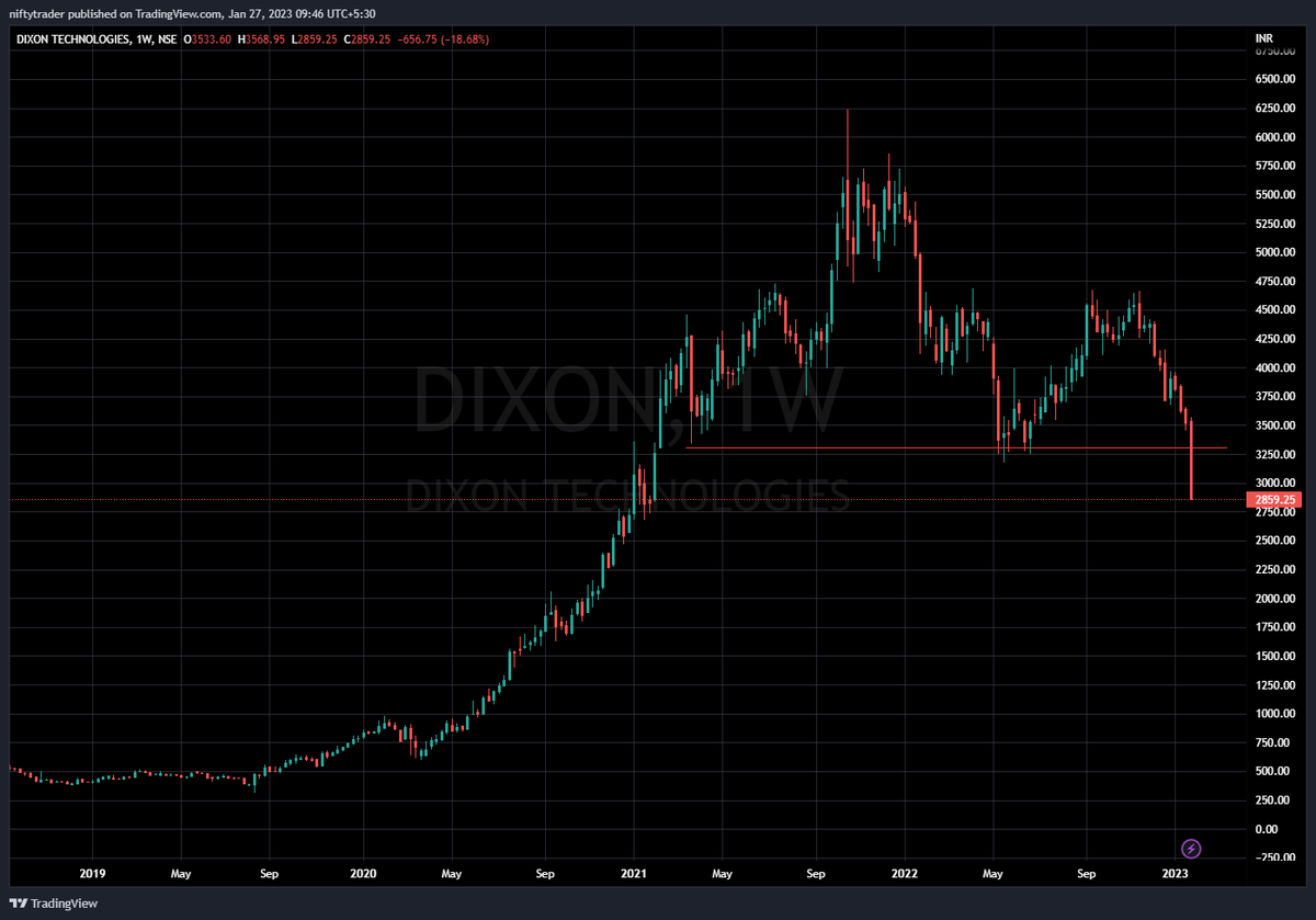 WeekendInvestng's tweet photo. Narratives don't work forever
#Dixon https://t.co/IcxEu08o2M