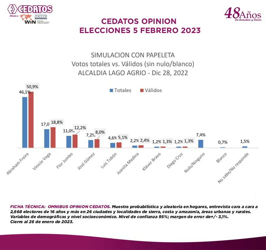 CEDATOS on Twitter "CEDATOS OPINION ELECCIONES 5 FEBRERO 2023. ALTA