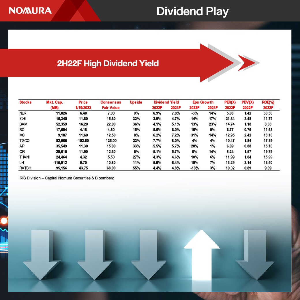 KrungsriCapital's tweet photo. 📈 Strategy Update 💡

📊 "Theme 2H22F Dividend Play” 💎

#StrategyUpdate #DividendPlay #ปันผล  #Nomura #หุ้น https://t.co/uyW7KGl6Gh