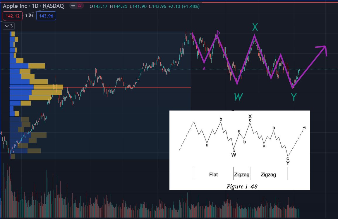 JLrTk's tweet photo. #elliotewave  #apple  #stockmarket  #double3 
Elliot wave double 3 correction - however @Jason  this could turn into a triple 333 correction @theallinpod https://t.co/ICG7AkJ5MO