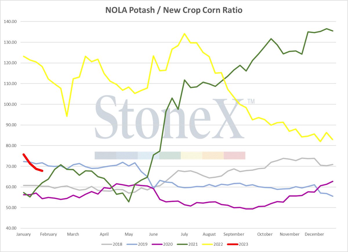 "but the price of fertilizer may go lower"

I hear this a lot about holding off on spring purchases.  Fert prices are still high, but so is corn.  Check out the updated ratio charts.  Lot of much improved value out there...if both sides are locked up.

Be talking to your retailer