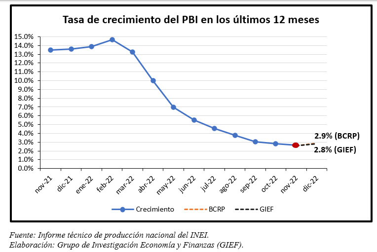 giefresearch's tweet photo. #IndicadoresMacro | Según @INEI_oficial, en el mes de noviembre la economía peruana registró una tasa de crecimiento de 2.63% (últimos 12 meses). El #BCRP proyecta que la economía habrá crecido 2.9% en el 2022 (RI de diciembre 2022). #GIEF proyecta 2.8%. https://t.co/AjQYZG4nVK