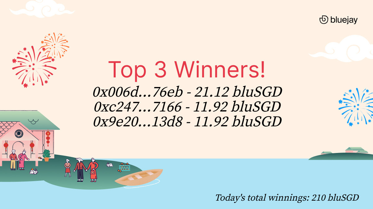 BluejayFinance's tweet image. $bluSGD winners for 27 Jan 23 are here &amp;amp; there are some big wins!
Did you make the top 3? RT and let us know how your winnings are looking.
If you haven't entered the sure-win daily giveaway yet, get involved today: lucky.bluejay.finance
#giveaway #airdrop $BLU