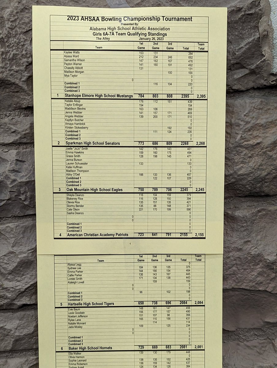 After day 1 at the AHSAA State Tournament, Sparkman Girls Bowling is in second place heading into tomorrow's elimination bracket.
<a href="/AHSAAUpdates/">AHSAA</a> <a href="/MCSSAthletics/">MCSS Athletics</a> <a href="/PrinChrisShaw/">Chris Shaw</a> <a href="/SparkmanAD/">Sparkman Athletics</a>