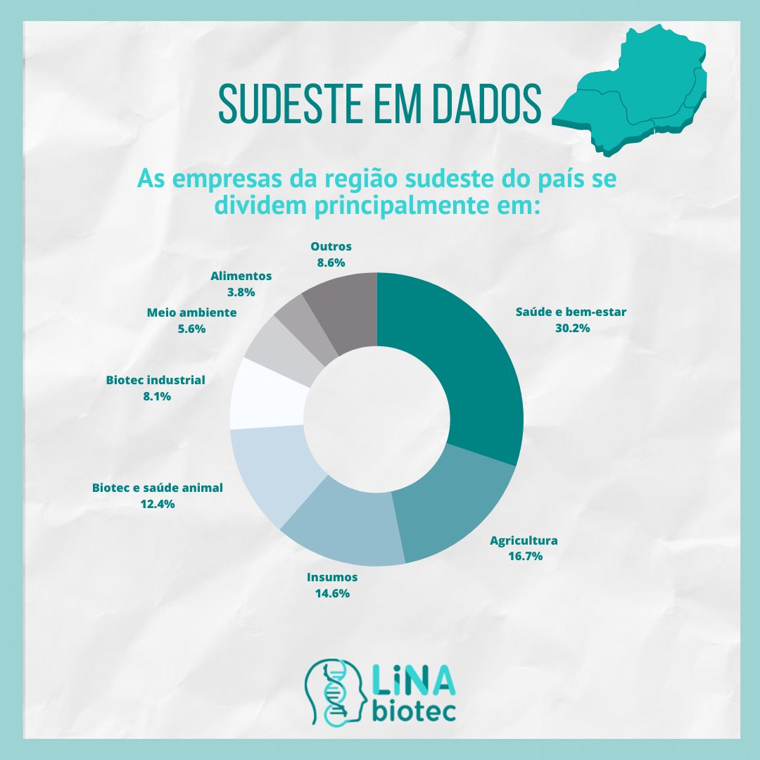 LiNAbiotec's tweet photo. O Vem com a Biotec de hoje abordará os setores biotecnológicos que mais vem se destacando na região Sudeste do Brasil. Além disso, de bônus iremos conhecer algumas cores que representam diversas áreas da Biotecnologia. 💙

#biotecnologia #unidaforteatuante #sudeste #vemcomabiotec https://t.co/awNkDXWEL3