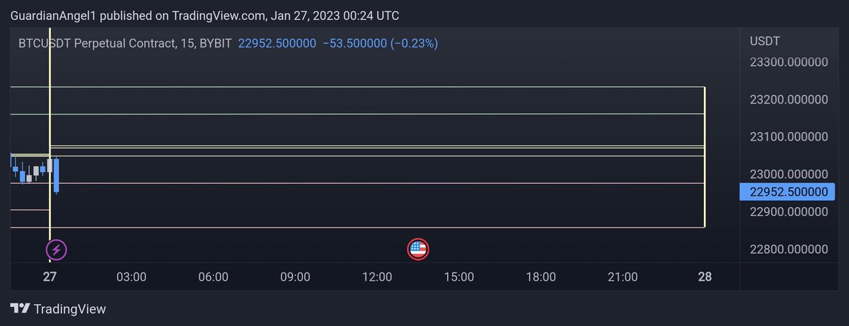 Profitish's tweet photo. We have a very small Range to play for $BTC today breakdown or breakout could lead toward a good move either upward or downward.
Trade accordingly π€π»
#BTC #Bitcoin #Crypto #cryptocurrency https://t.co/gKmiABN9UO