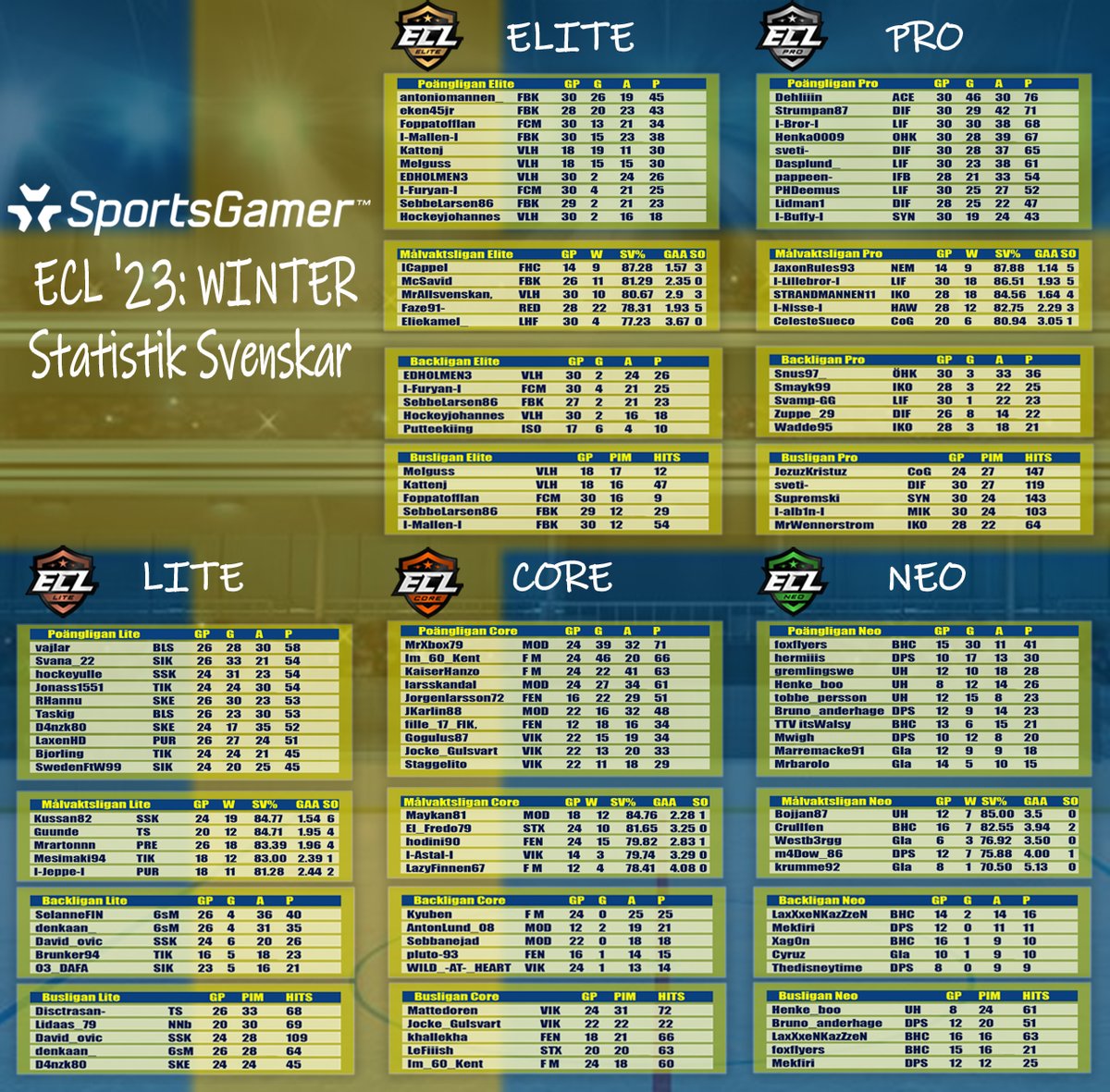 Statistik Svenskar ECL '23: WINTER

#sweeashl  #ECL23 #NHL23 #esports #inofficiellt #kominteochgnäll