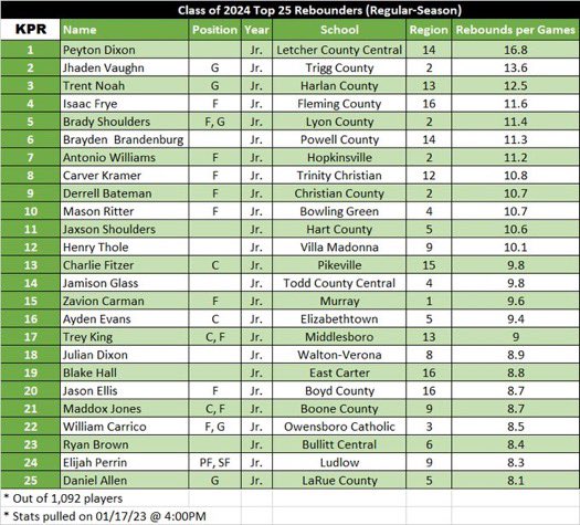 KY_PrepReport's tweet photo. 🏀Mid Season Class 2024 Top 25 Rebounds. Stats pulled 1/17

1 Peyton Dixon/16.8
2 Jhaden Vaughn/13.6
3 @trentnoah2_ /12.5
4 Isaac Frye/11.6
5 @BradyShoulders/11.4
6 Brayden Brandenburg/11.3
7 @WilliamsTonio5/11.2
8 Carver Kramer/10.8
9 Derrell Bateman/10.7
10 @MasonRitter42/ 10.7 https://t.co/UDomVY02fC