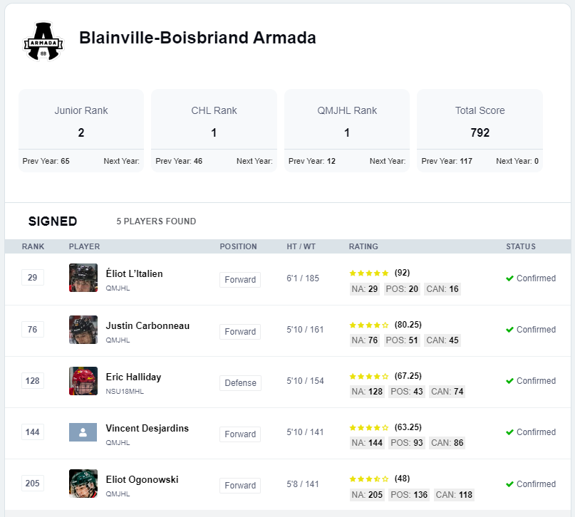 PuckPrepsEastCa's tweet photo. After a busy QMJHL trade period, the @ArmadaBLB have leapfrogged several CHL teams for top spot among the @PuckPreps rankings of 2006 recruiting classes.

@SagueneensLHJMQ &amp; @CBEHockey remain in the top-10 after the prominent exchange of 5⭐️ forward, Thomas Desruisseaux https://t.co/e1iudNhww5