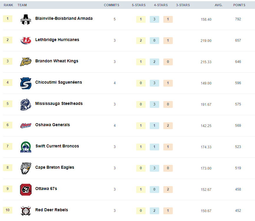 PuckPrepsEastCa's tweet photo. After a busy QMJHL trade period, the @ArmadaBLB have leapfrogged several CHL teams for top spot among the @PuckPreps rankings of 2006 recruiting classes.

@SagueneensLHJMQ &amp; @CBEHockey remain in the top-10 after the prominent exchange of 5⭐️ forward, Thomas Desruisseaux https://t.co/e1iudNhww5