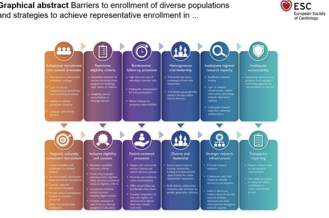 Harriette Van Spall, MD MPH 🇨🇦 (@hvanspall) on Twitter photo <a href="/CVCTForum/">CVCT - CardioVascular Clinical Trialists</a> #StateOfTheArt #Review on improving #representativeness in #CVD #trials <a href="/ESC_Journals/">European Society of Cardiology Journals</a>
With lead authors @LynaeaKFilbey BSc #FransescaDAngelo BSc <a href="/zhennyju/">Jenny Zhu</a> MD of <a href="/MacDeptMed/">McMaster University Department of Medicine</a>
@faiez_zannad
academic.oup.com/eurheartj/adva… <a href="/CVCTForum/">CVCT - CardioVascular Clinical Trialists</a> #StateOfTheArt #Review on improving #representativeness in #CVD #trials <a href="/ESC_Journals/">European Society of Cardiology Journals</a>
With lead authors @LynaeaKFilbey BSc #FransescaDAngelo BSc <a href="/zhennyju/">Jenny Zhu</a> MD of <a href="/MacDeptMed/">McMaster University Department of Medicine</a>
@faiez_zannad
academic.oup.com/eurheartj/adva…