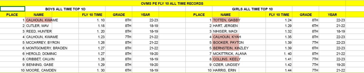 baker_b2's tweet photo. 🔥OVMS PE Fly 10 Leaderboards 🔥

Highlights:
- Kwame Calhoun all time fastest male
- Gabby Totten all time fastest female
- Wyatt Bell #2 all time 7th male
- Kinzley Bernstein #2 all time 6th  female and #5 all time overall female

Athletes in red were times from today. https://t.co/UUwgbHgBS3