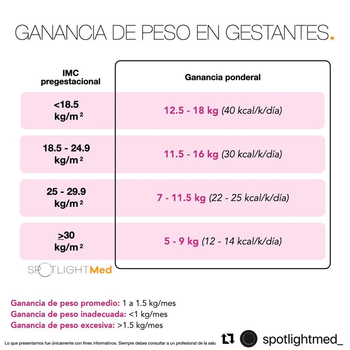 Ganancia de peso en gestantes 🤰🏻 #spotlightmed #spotlightmedicine #medschool #medlife #medcoach #mip #mpss #enarm #enarm2023 #obstetricia #obstetrics