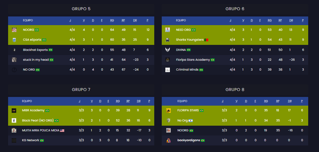 GamersClubCSes's tweet photo. Los 16 equipos clasificados a playoffs de la SERIE B by @itau
🇦🇷@FuriousGamingLA
🇧🇷#CRISTOVIVE
🇧🇷@GGApolloTeam
🇨🇱#Renacidos
🇦🇷@9zTeam ac
🇧🇷#NOORG
🇧🇷#Nigeria96
🇧🇷#lolonamente
🇧🇷#NOORG
🇧🇷@csa_esports
🇧🇷#NEEDRG
🇧🇷@sharksesportsgg ac
🇧🇷@MIBR ac
🇧🇷#BlackPearl
🇧🇷@FloripaStars
🇦🇷#NOORG https://t.co/vOa5uHHaeL