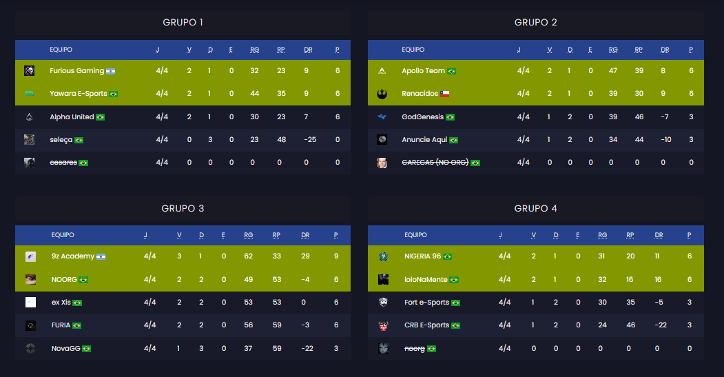 GamersClubCSes's tweet photo. Los 16 equipos clasificados a playoffs de la SERIE B by @itau
🇦🇷@FuriousGamingLA
🇧🇷#CRISTOVIVE
🇧🇷@GGApolloTeam
🇨🇱#Renacidos
🇦🇷@9zTeam ac
🇧🇷#NOORG
🇧🇷#Nigeria96
🇧🇷#lolonamente
🇧🇷#NOORG
🇧🇷@csa_esports
🇧🇷#NEEDRG
🇧🇷@sharksesportsgg ac
🇧🇷@MIBR ac
🇧🇷#BlackPearl
🇧🇷@FloripaStars
🇦🇷#NOORG https://t.co/vOa5uHHaeL