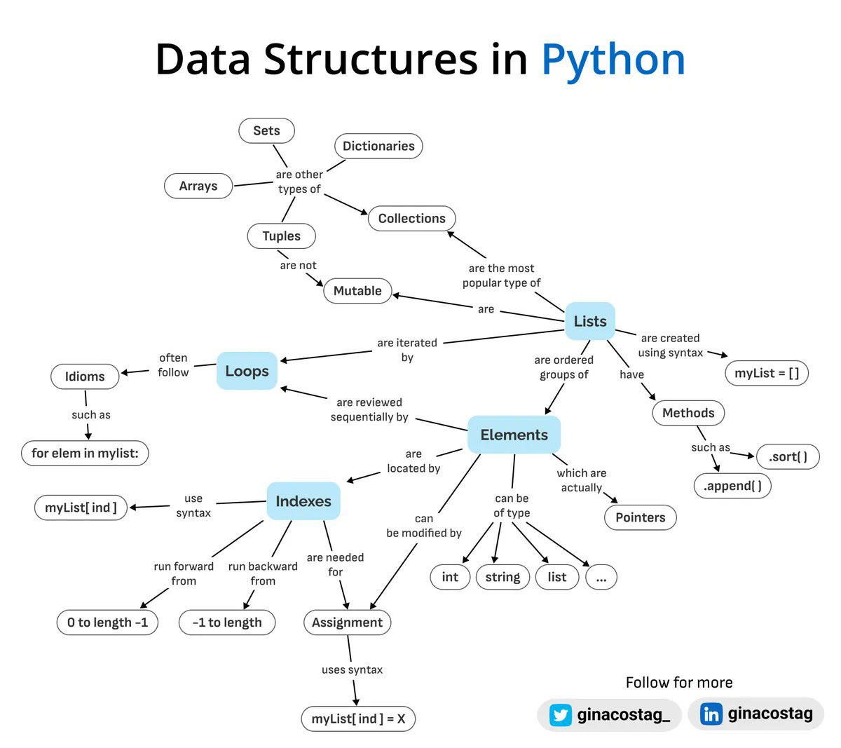 Data Structures in Python ... #Python #programming #Data #DataStructure #dataScientist #dataprotection #DataWarehouse #datawrangling @ginacostag_