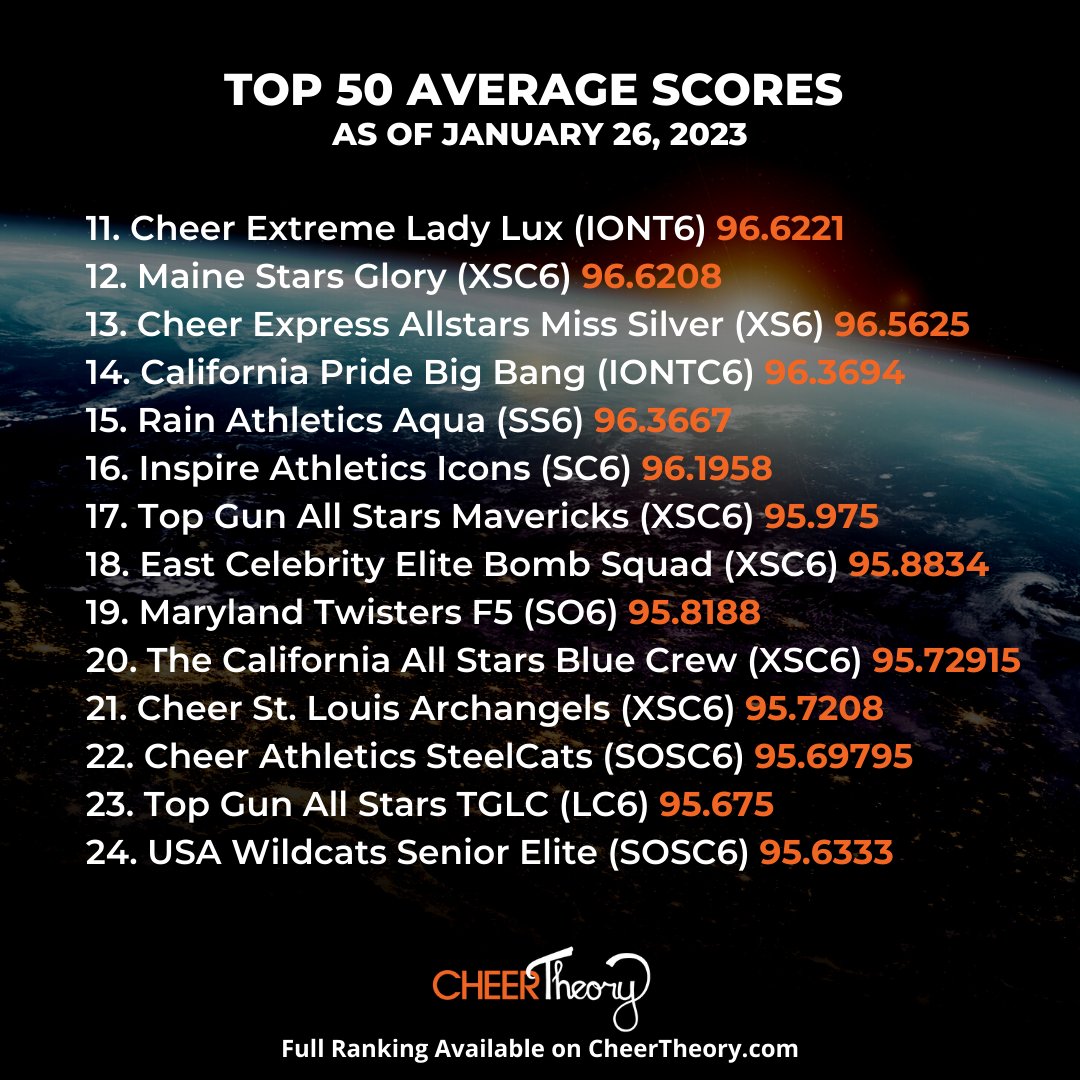 CheerTheory's tweet photo. Worlds Divisions Average Score Ranking TOP 50 as of January 26, 2023. 

☑️These are AVERAGE SCORES. We add up ALL Worlds bid event scores and divide them by the number of performances. 

🏆 See the FULL ranking with all 252 teams⬇️

https://t.co/fo5Jm3TxAA https://t.co/HY9MS7ze9i