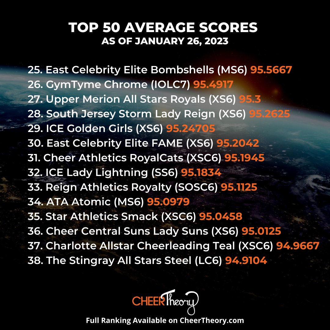 CheerTheory's tweet photo. Worlds Divisions Average Score Ranking TOP 50 as of January 26, 2023. 

☑️These are AVERAGE SCORES. We add up ALL Worlds bid event scores and divide them by the number of performances. 

🏆 See the FULL ranking with all 252 teams⬇️

https://t.co/fo5Jm3TxAA https://t.co/HY9MS7ze9i