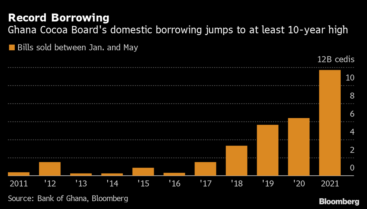 Meanwhile, Cocobod finally realises that plans to raise $3 billion to refinance cocoa bills are a pipe-dream. Banks and other investors should start planning for significant write-offs. Sigh.