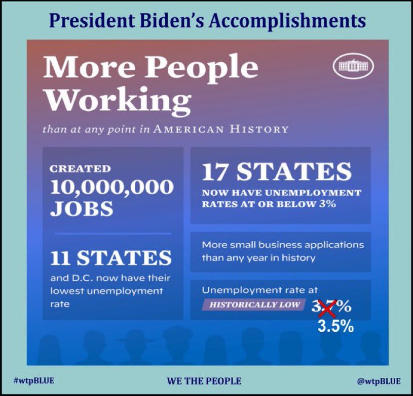 Jan 22, 2023 it was reported - Nearly 10.5M Americans have applied to start a small business under the Biden-Harris Admin December 2022 Jobs Report showed a very strong end of 2022: +223,000 jobs added 3.5% Unemployment Rate Democrats work for the Americans #wtpBLUE wtp1755