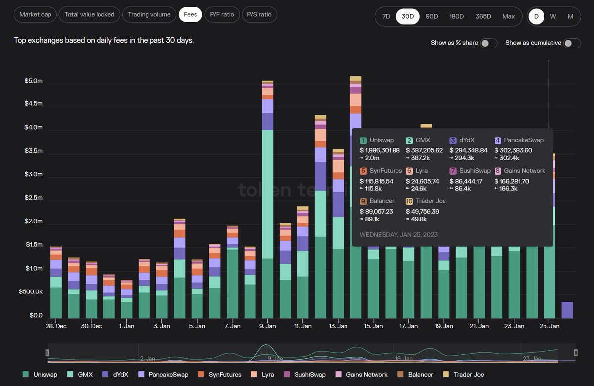 13）结合去中心化与永续合约，赛道可选标的已经直接跳出来了，如图：

图上是当前最赚钱的交易协议，排除掉SUSHI和UNI等现货协议，永续就只有几个了：

$dydx  $gmx $gns 以及 TraderJoe等新秀。

$dydx 和 $gmx 的比较我有写过长推，可在我的投资频道随时查阅，不展开。 $gns 最近增长极快。