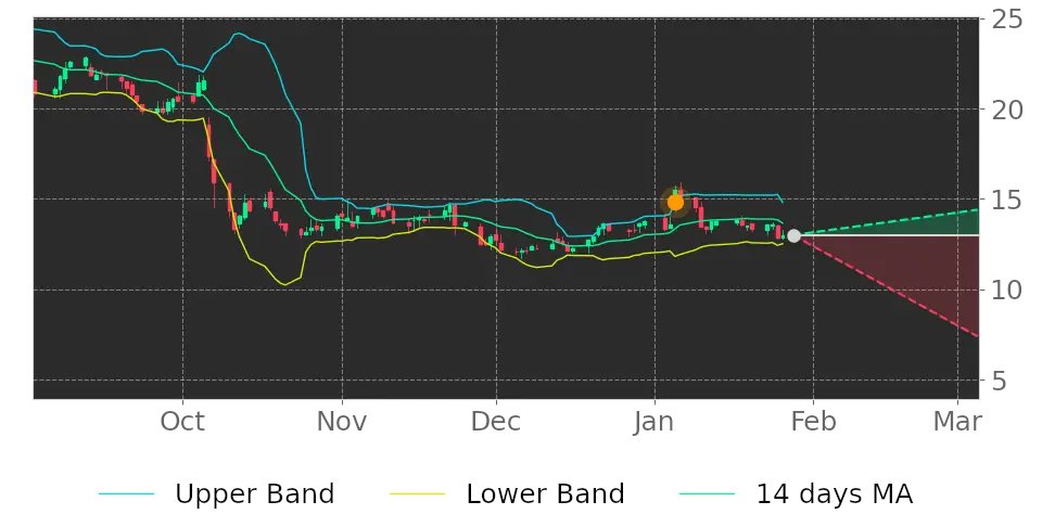 Tickeron's tweet image. $ANGO in Downtrend: its price may decline as a result of having broken its higher Bollinger Band on January 5, 2023. View odds for this and other indicators: srnk.us/go/4351399 #AngioDynamics