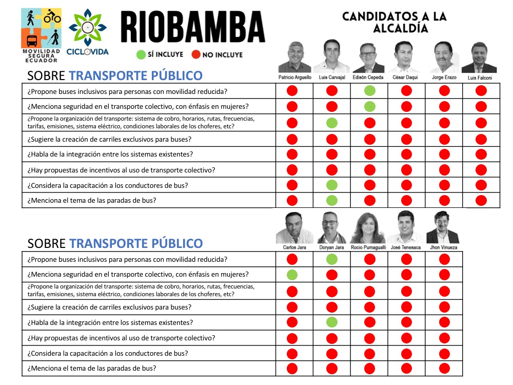 CicloVidaEc's tweet photo. ¿Qué proponen las y los candidatos a la alcaldía de #Riobamba para garantizar una movilidad sostenible en el transporte público? 
Les compartimos este análisis realizado junto a la Coalición para la Movilidad Segura del Ecuador  @movseguraec 
Se basa en información tomada del CNE https://t.co/oalRaDnRcF