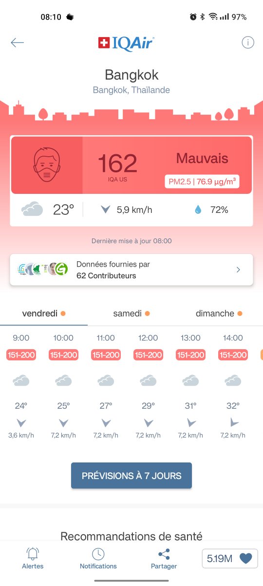 ThaiVisaFra's tweet photo. Le gouverneur de Bangkok avait raison ! L'air de la ville est pollué ces temps-ci.
La Thaïlande place deux villes dans le top 15 mondial constitué d'endroits pas très attirants.
77 mg/m3 de PM2.5, c'est énorme et dangereux. https://t.co/q2exuUlbp8