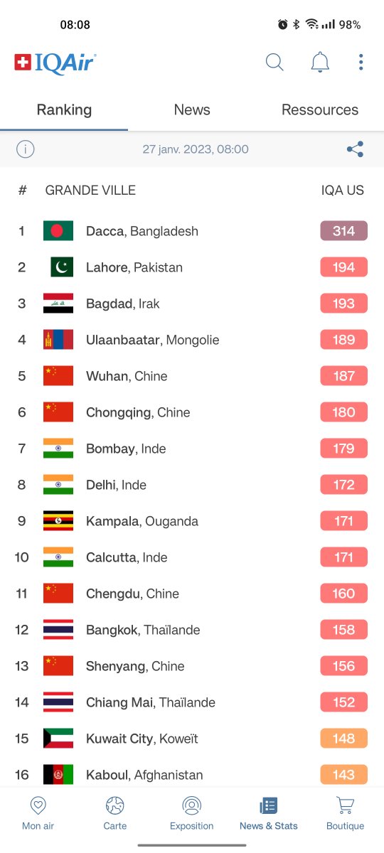 ThaiVisaFra's tweet photo. Le gouverneur de Bangkok avait raison ! L'air de la ville est pollué ces temps-ci.
La Thaïlande place deux villes dans le top 15 mondial constitué d'endroits pas très attirants.
77 mg/m3 de PM2.5, c'est énorme et dangereux. https://t.co/q2exuUlbp8