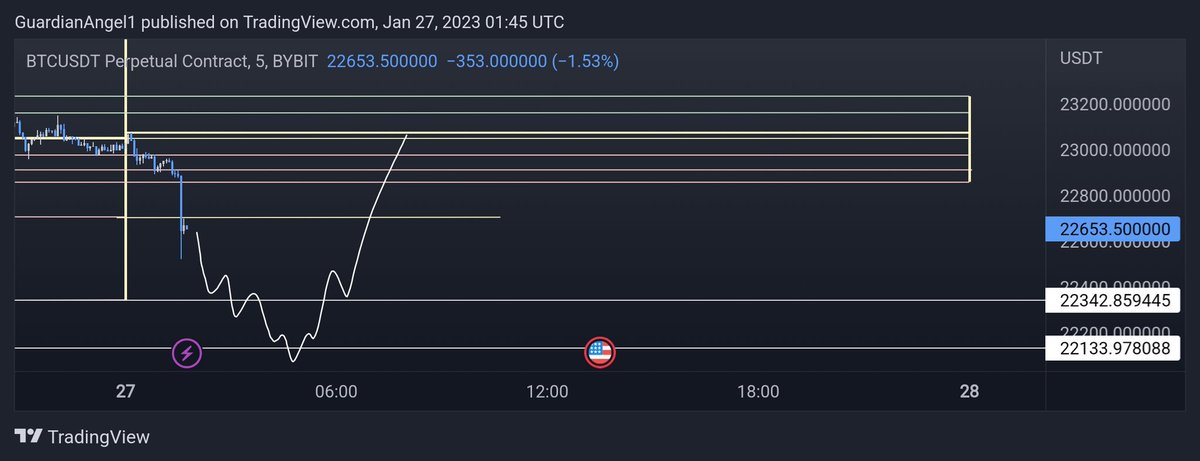 Profitish's tweet photo. So $BTC came down so far π€π»
Next levels of interest are mentioned below π
#BTC #Bitcoin #Crypto #cryptocurrency #Eth #BNB #Sol #AVAX #TRX #ICP #NEAR #SAND #GALA #MANA #APT #APTOS #FetchAI #OCEAN #AGIX #CTXC #Chainlin https://t.co/z2o8Wnw1uR