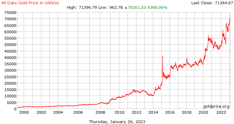 GoldPriceDirect's tweet photo. Gold vs Ukrainian hryvnia  

+6368% in 20 years

#gold #silver $GLD $SLV #FOMC https://t.co/KCMZJ4gEGU