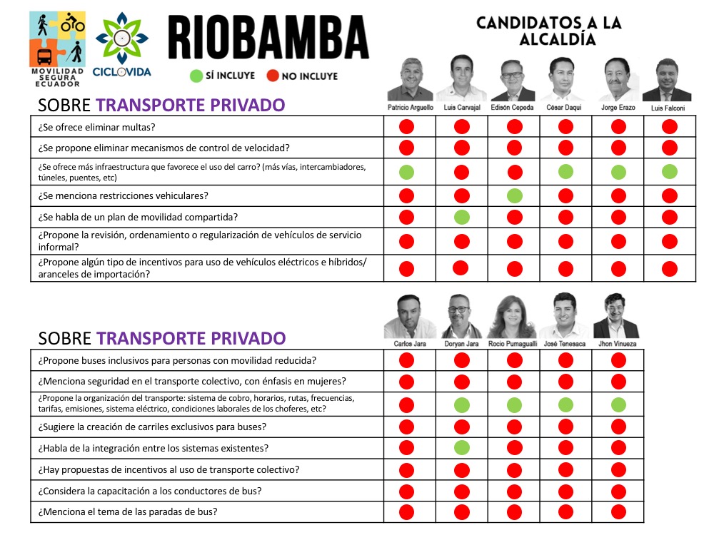 CicloVidaEc's tweet photo. En #Riobamba  junto a las organizaciones miembros de la #CMSEC para el análisis d #MovilidadSostenible y las propuestas de los candidatos en esta ciudad. #Elecciones2023🇪🇨.

Hoy compartimos la temática: #Vehiculoprivado
#MovilidadSeguraEc
#MovilidadSostenible https://t.co/Mwyh3lryhc