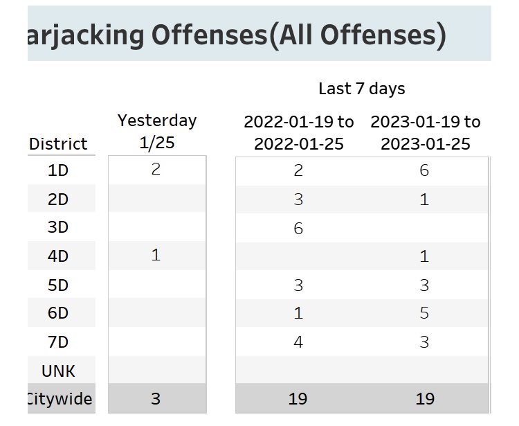 Anc6B10's tweet image. 41 carjackings in DC in the past month/year. 19 in the past week and 6 in 1D. The DC Councilmember who represents 1D wrote a bill last year that decreases penalties for committing crime.
