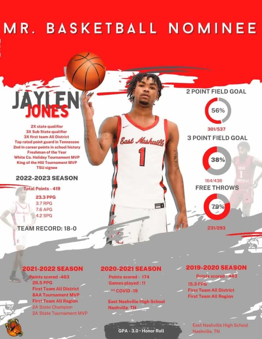Coaches vote for East Nashville PG Jaylen Jones for 2A Mr. Basketball, Thank You!