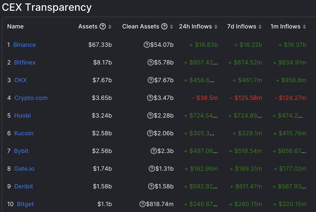 pronewchaos's tweet photo. Fun Fact:

Combined assets of top 2 to 10 CEXs in the world still can't match #Binance . https://t.co/VerSVWs3Xg