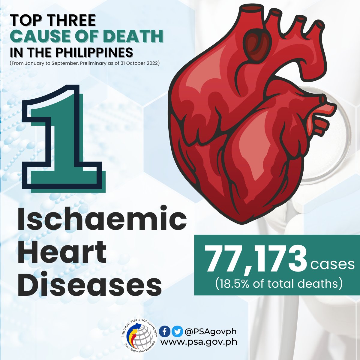 Philippine Statistics Authority on Twitter "𝟮𝟬𝟮𝟮 𝗖𝗮𝘂𝘀𝗲𝘀 𝗼𝗳 𝗗𝗲𝗮𝘁𝗵𝘀 𝗶𝗻 𝘁𝗵𝗲 𝗣𝗵𝗶𝗹𝗶𝗽𝗽𝗶𝗻𝗲𝘀