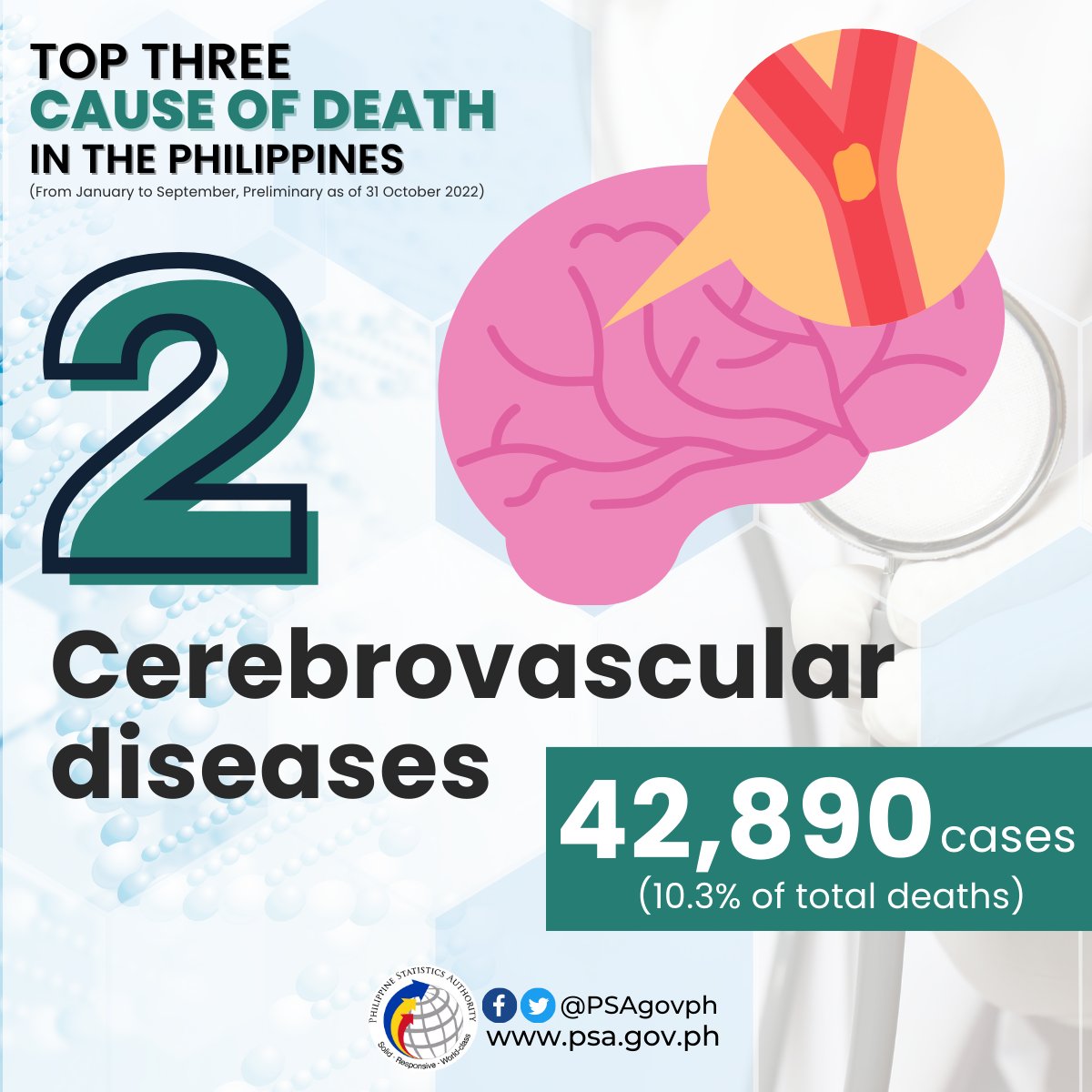 Philippine Statistics Authority on Twitter "𝟮𝟬𝟮𝟮 𝗖𝗮𝘂𝘀𝗲𝘀 𝗼𝗳 𝗗𝗲𝗮𝘁𝗵𝘀 𝗶𝗻 𝘁𝗵𝗲 𝗣𝗵𝗶𝗹𝗶𝗽𝗽𝗶𝗻𝗲𝘀