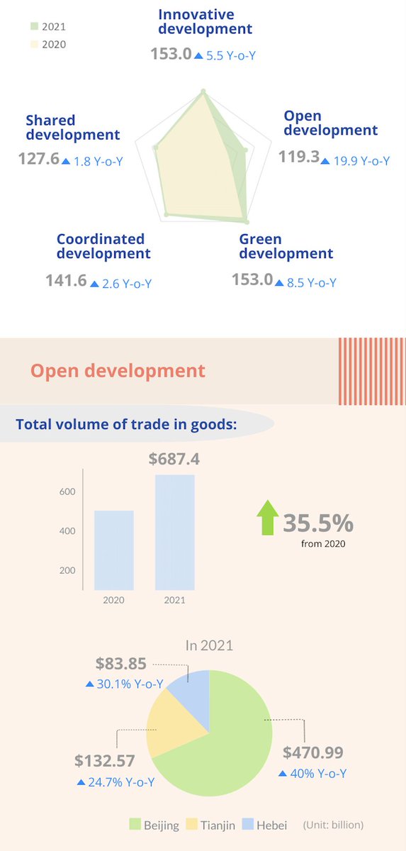 SpotlightBJ's tweet photo. 🛤️🚆Open development injects vitality into the #Beijing-Tianjin-Hebei region

👉🏞️Check out the graphics below and see how it all happened! #SpotlightBeijing #BeijingAchievements #CoordinatedDevelopment https://t.co/KSrChAdAGg