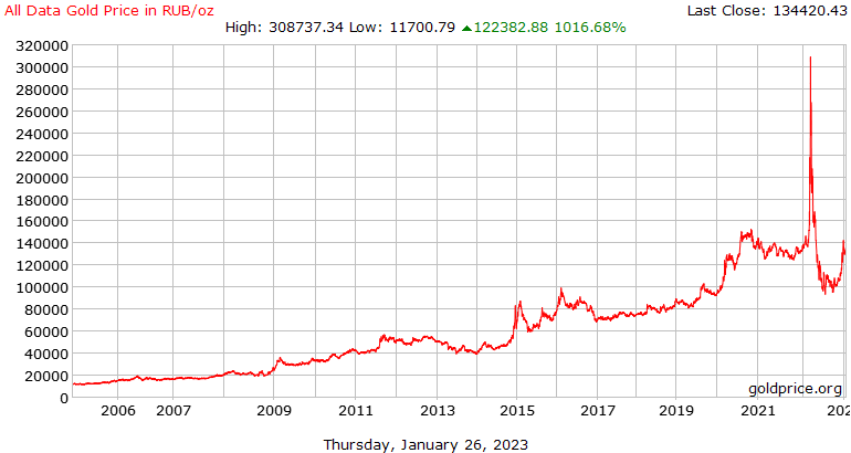 GoldPriceDirect's tweet photo. Gold vs Russian ruble  

+1000% in 18 years.   

#gold #silver $GLD $SLV #FOMC #Ukraine #Russia https://t.co/uZkBNItGjU