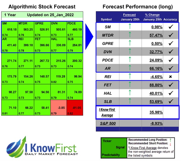 i_Know_First's tweet photo. Energy Stocks To Buy Based on Machine Learning: Returns up to 88.8% in 1 Year
https://t.co/oL9F4X0oXC

#sm #mtdr #gpre #dvn #pdce #ar #rei #fet #hal #slb #energystocks #stocks #stockmarket #stocktrading #investing #stockforecast #stockmarketpredictions #algorithmicforecast https://t.co/NkmUUtEQPP