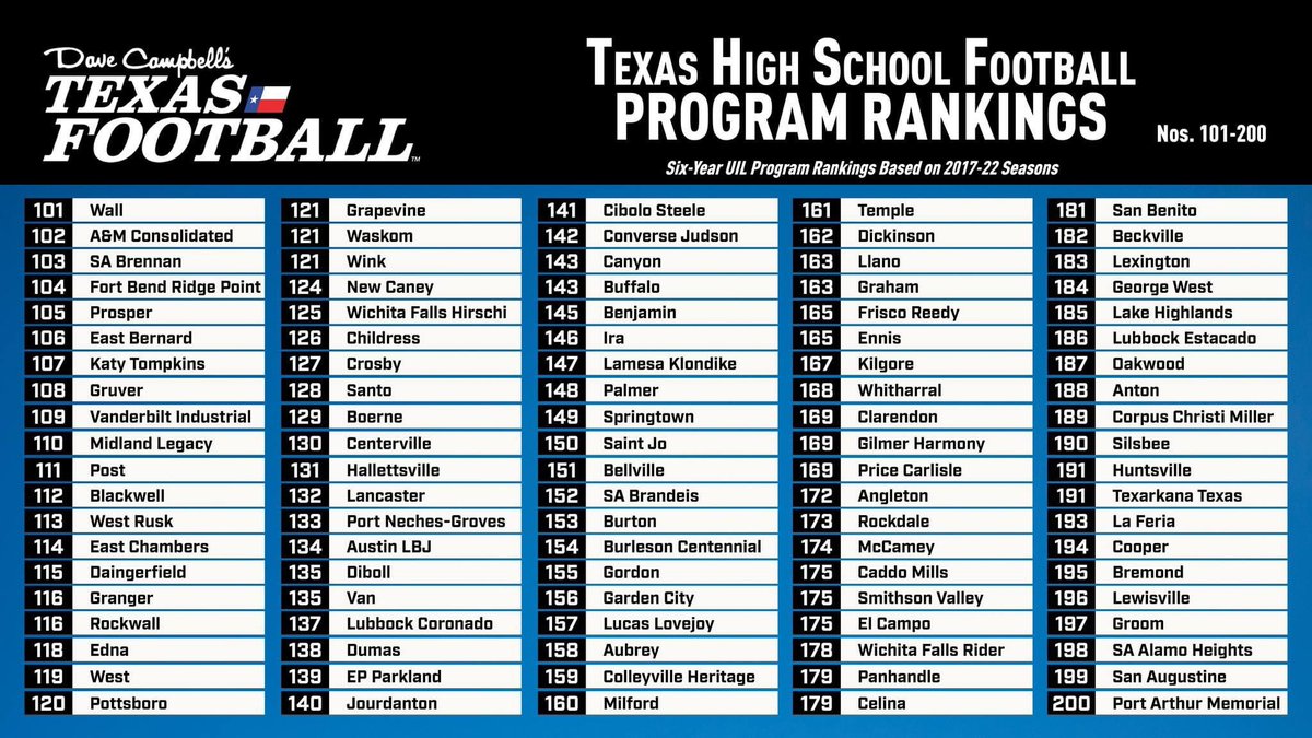 Top 200. Bulldogs of the past, present, and future are paving the way and setting the tone. 167 may look far off the mark, but this is out of 1200. Great job to our kids, coaches, administration, and community. Keep wearing red, being loud, and bringing the 🧃😤 #STATE #EAT #RTK