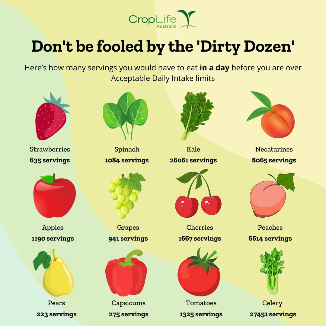 Don’t be fooled by the 'Dirty Dozen'.
Australian fruits and vegetables are safe. They’re grown with strict pesticide use regulations and regularly screened.
So any pesticide residue levels, if at all, are at completely safe amounts and pose no health risk.
ow.ly/q5En50Mozxg