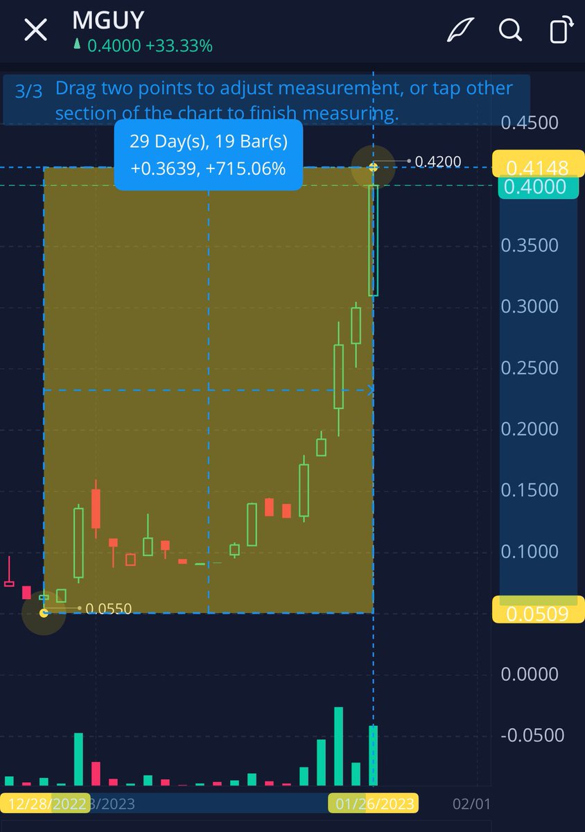 itsmearmanii's tweet photo. Look how low-float plays run in OTC. $MGUY jumped 715% in 19days simply because it didn’t need a large volume in this market 📈

$SRNW public float is 38 million. Once 48% of shares cancelled soon, it only takes one tweet to send it multiple 100% up with $13.5mil market cap (imo) https://t.co/rJpajSCzD7