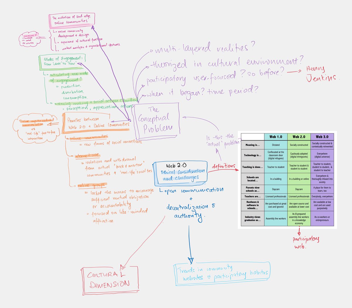 Noorhasbi's tweet image. Allowing students to articulate their understanding through ‘traditionally written boarwork on the Microsoft Whiteboard app and sharing it through contemporary media’ by highlighting key points from the (digital) readings and presenting physically F2F #bcm113 #lectureNotes #Web3