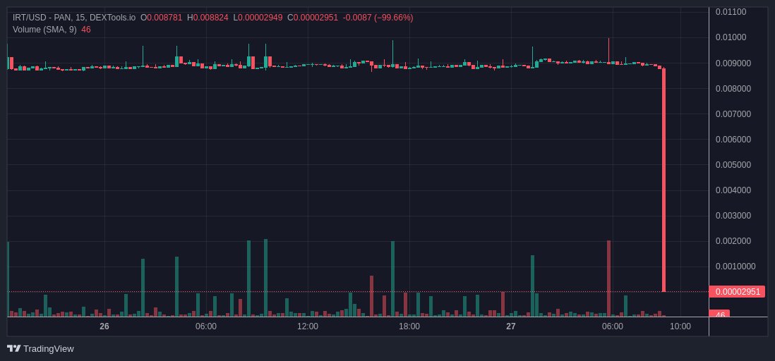 #CyStackAlert #slippage alert! 

$IRT has lost about 99% of its value.

#blockchain #token #DeFi

Audit your projects here cystack.net/services/block…
