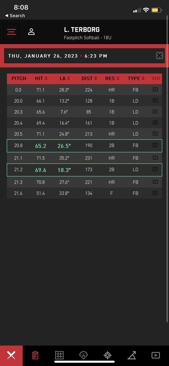 LydiaTerborg's tweet photo. Quick front toss session on HitTrax tonight at practice! It’s always cool to see that exit velocity increasing each week https://t.co/OgimWi36ek
