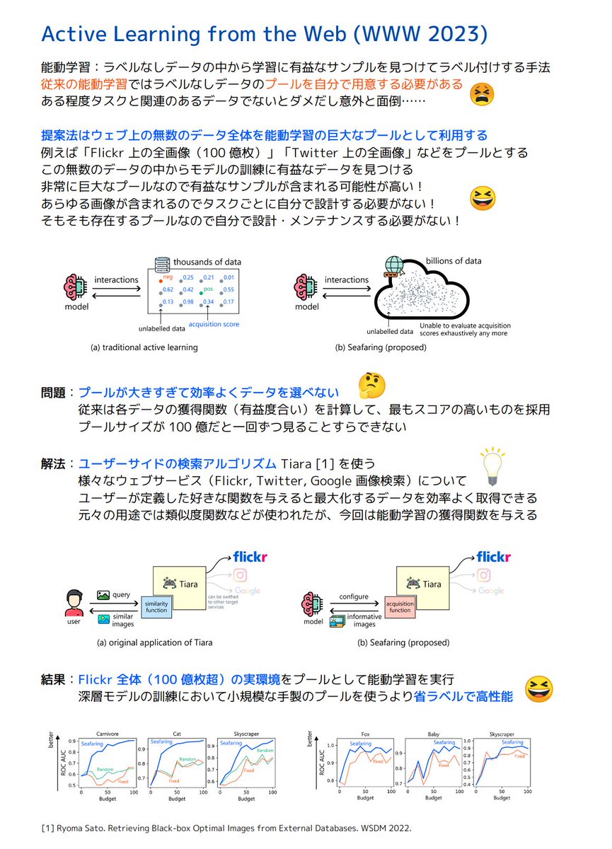 joisino_'s tweet photo. 単著論文 "Active Learning from the Web" が #TheWebConf (WWW) に採択されました🎉 ウェブ上の無数のデータを能動学習の巨大なプールとみなして、モデル訓練に有益なデータを取得する手法を提案しました。

論文📜： https://t.co/E7kOt7HE2o https://t.co/G7TK1djfau