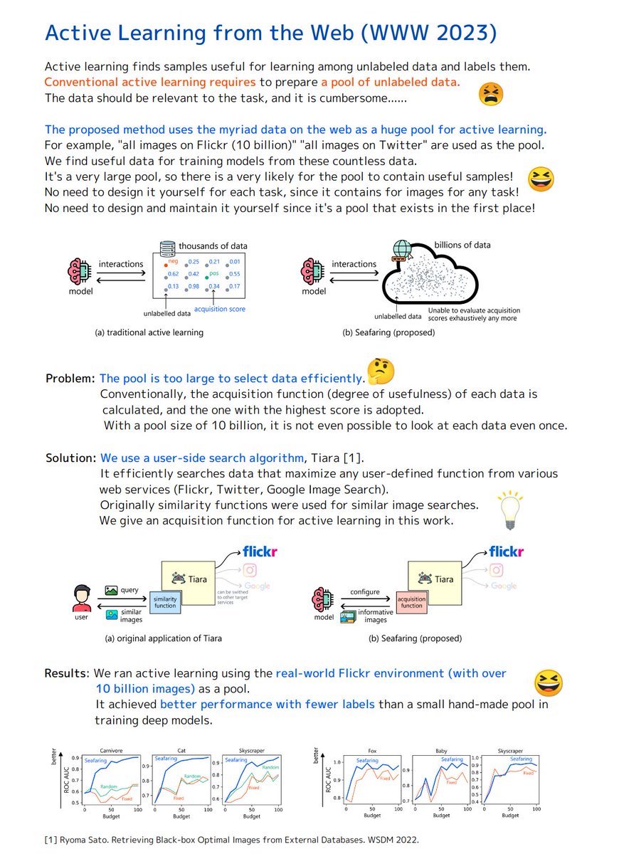 My paper entitled 'Active Learning from the Web' has been accepted to #TheWebConf (WWW) 🎉 I proposed a method for acquiring useful data for model training by regarding the myriad data on the web as a huge pool of active learning. Paper 📜： arxiv.org/abs/2210.08205