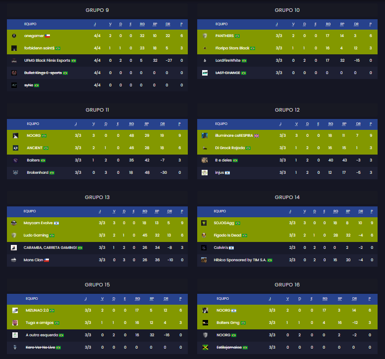 GamersClubCSes's tweet photo. Entre los 64 equipos clasificados a los playoffs de la ETAPA ABERTA by @itau contaremos con la presencia de:
🇧🇷@w7mesports
🇦🇷#K4K
🇨🇱#ENEMY
🇧🇷@FloripaStars Black
🇨🇱#OneGamer
🇦🇷@MaycamEvolve
🇦🇷#NOORG
🇦🇷@LRVEsports
🇦🇷#MixGuys
🇨🇱#CCDAlternative
🇦🇷@MGgamingOficial
🇨🇱@geniuzhard https://t.co/Hkh9aKRbrD
